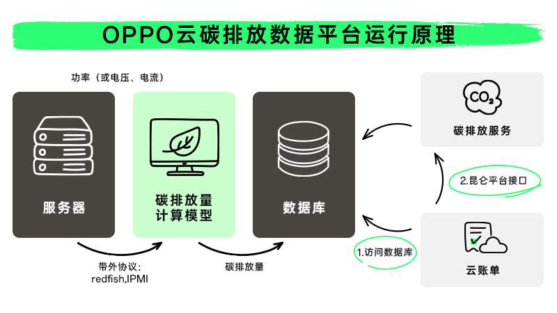 手把手教你：智能回收箱对接碳普惠多赚一笔碳收益(图1)