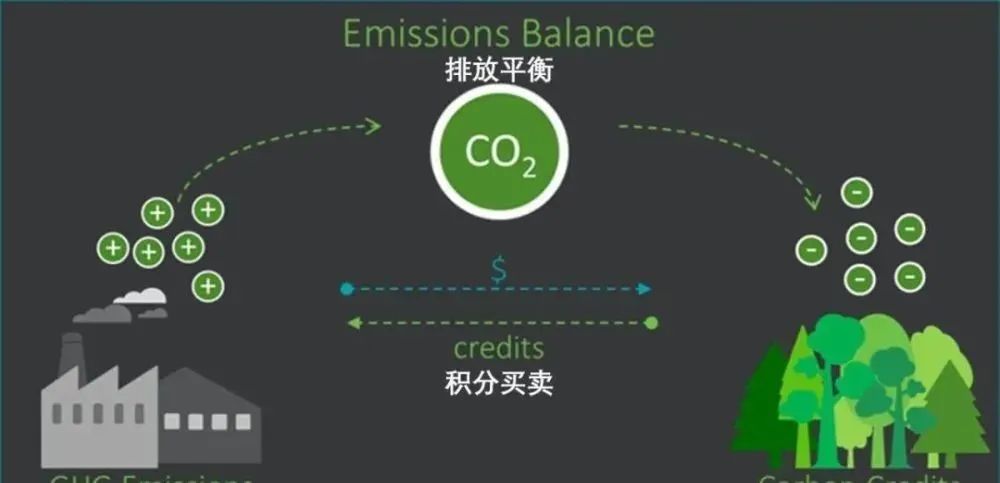 全国碳排放权交易市场将扩大到石化、化工等高排放行业(图1)